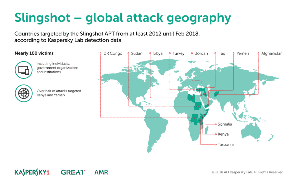Slingshot - Geografia do Ataque Global 